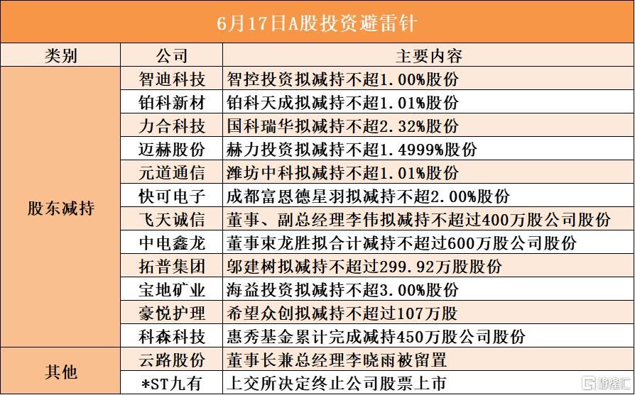 6月17日A股投资避雷针︱*ST九有：上交所决定终止公司股票上市；云路股份：董事长兼总经理李晓雨被留置