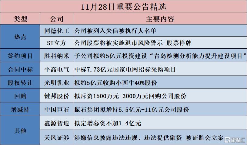 公告精选︱光明乳业：拟约5亿元收购小西牛40%股份；天风证券：涉嫌信息披露违法违规	、违法提供融资 被证监会立案