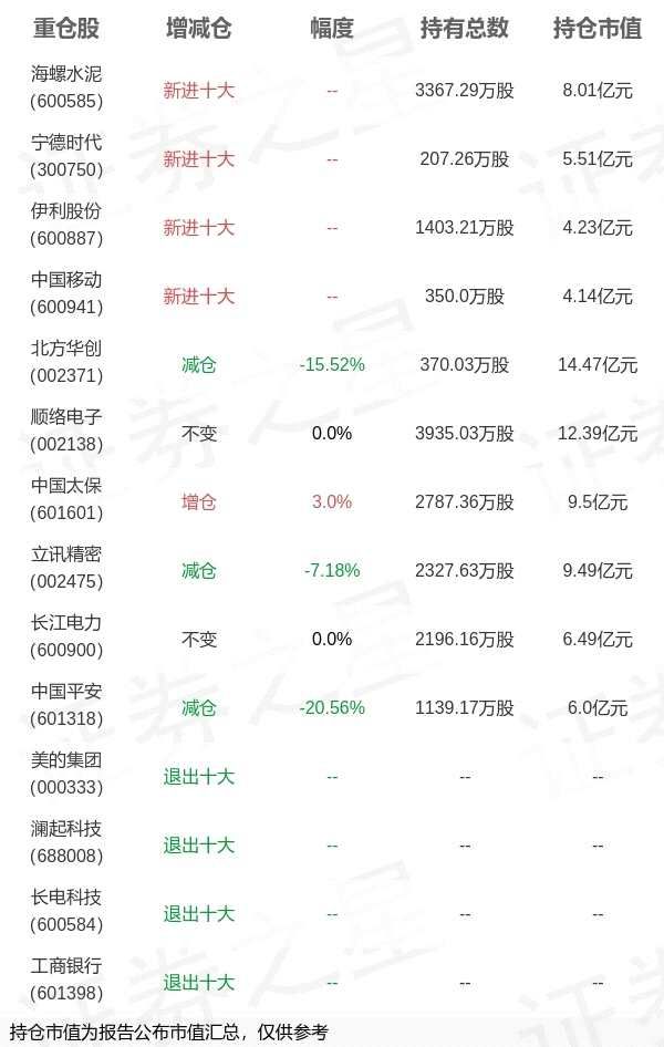 兴证全球基金董理旗下兴全趋势投资年报最新持仓	，重仓北方华创(2026/01/11)