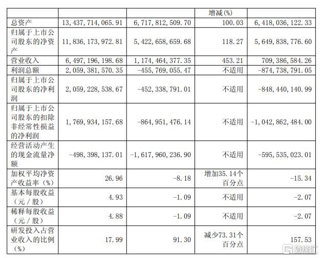 业绩炸裂！“寒王”上市五年首度盈利，章建平持仓近75亿元