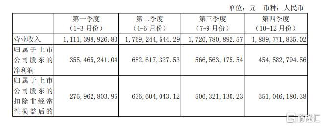 业绩炸裂！“寒王”上市五年首度盈利	，章建平持仓近75亿元