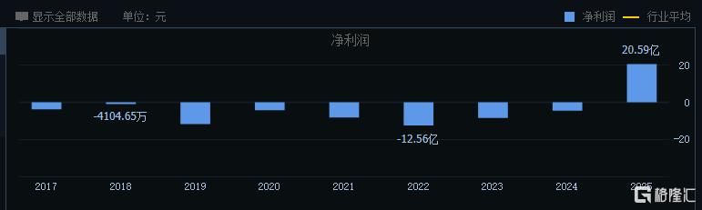 业绩炸裂！“寒王”上市五年首度盈利，章建平持仓近75亿元