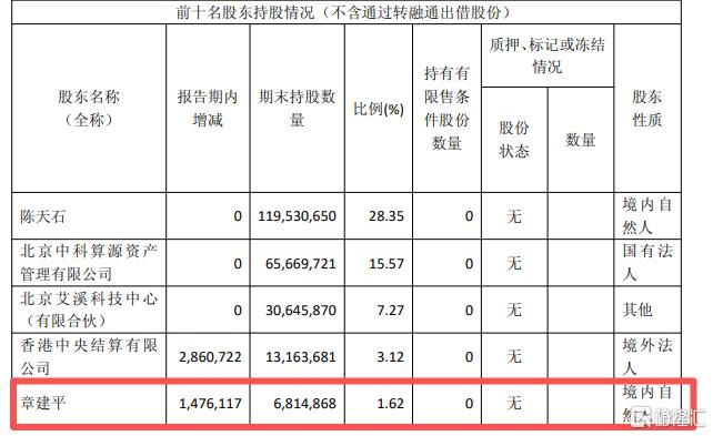 业绩炸裂！“寒王”上市五年首度盈利	，章建平持仓近75亿元