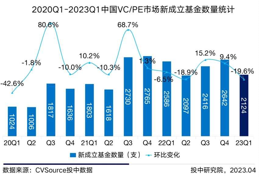 一季度募投市场双放缓	，上海项目吸金力最强(2026/03/31)