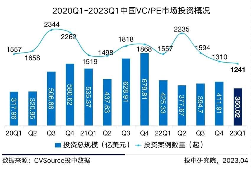一季度募投市场双放缓，上海项目吸金力最强(2026/03/31)