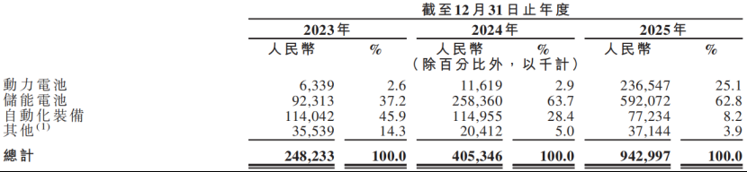 固态电池“独角兽”清陶能源冲击IPO	，2025年主要产品的价格有所下降