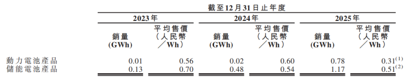 固态电池“独角兽	”清陶能源冲击IPO	，2025年主要产品的价格有所下降