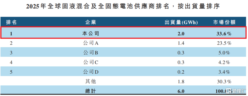 固态电池“独角兽”清陶能源冲击IPO	，2025年主要产品的价格有所下降