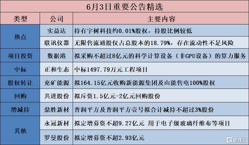 公告精选︱数据港：拟采购不超过8亿元的科学计算设备（非GPU设备）的算力服务；实益达：持有宇树科技约0.01%股权	，持股比例较低